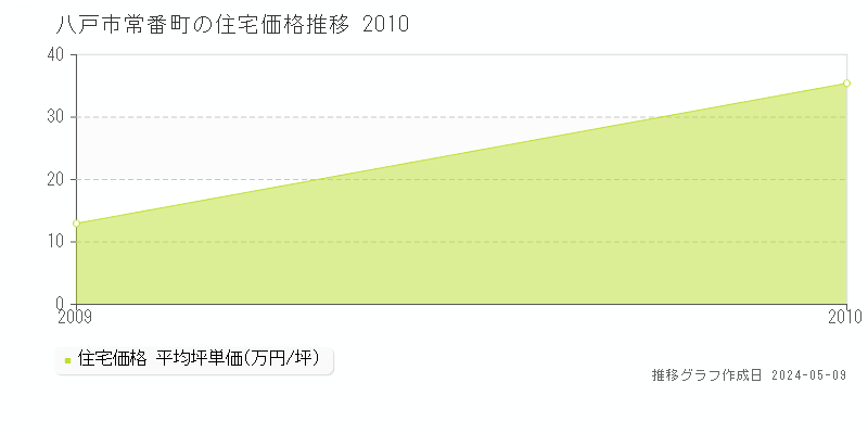 八戸市常番町の住宅価格推移グラフ 