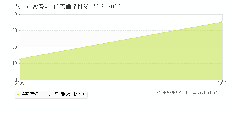 常番町(八戸市)の住宅価格推移グラフ(坪単価)[2009-2010年]