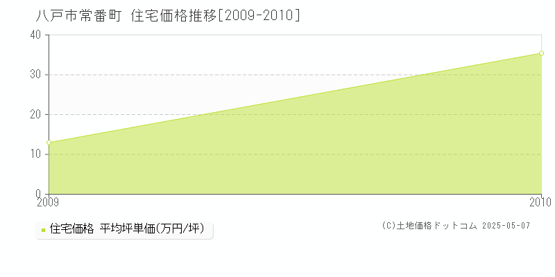 八戸市常番町の住宅価格推移グラフ 