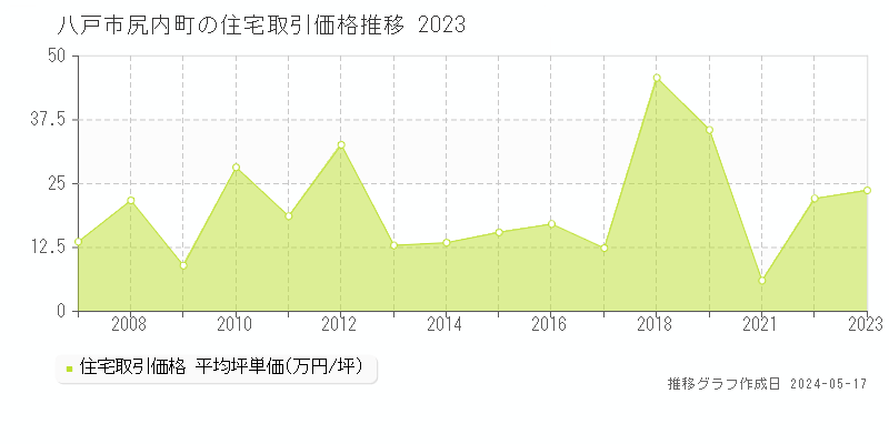 八戸市尻内町の住宅価格推移グラフ 