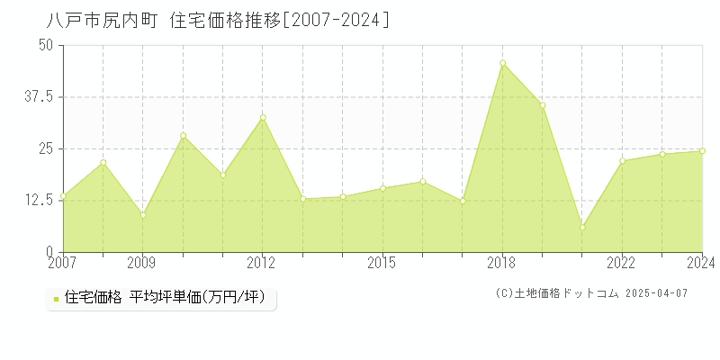 八戸市尻内町の住宅価格推移グラフ 