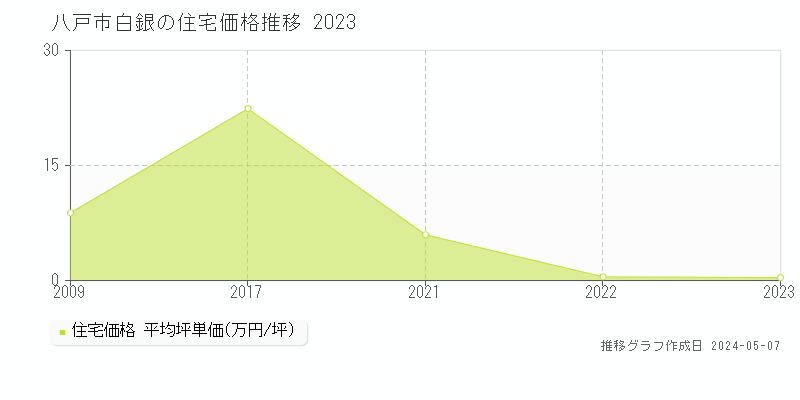 八戸市白銀の住宅価格推移グラフ 