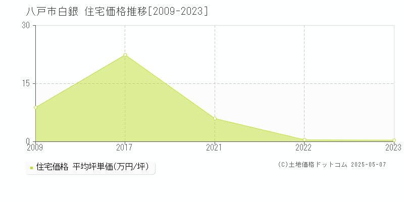 白銀(八戸市)の住宅価格推移グラフ(坪単価)[2009-2023年]