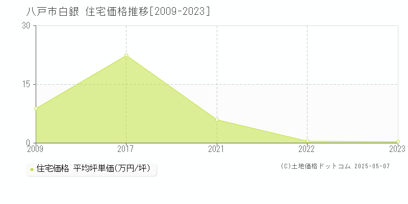 八戸市白銀の住宅価格推移グラフ 