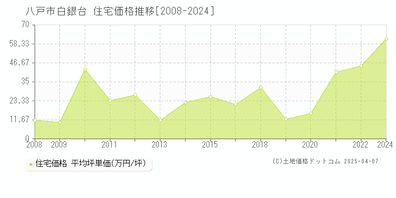 八戸市白銀台の住宅価格推移グラフ 