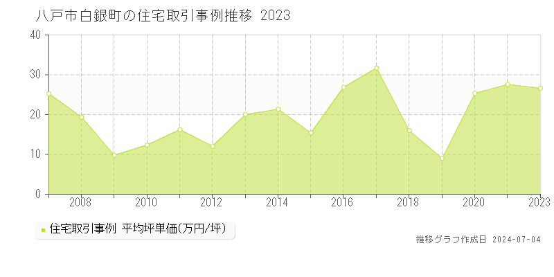 八戸市白銀町の住宅価格推移グラフ 