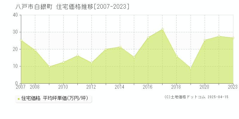 八戸市白銀町の住宅価格推移グラフ 