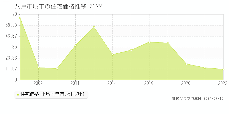 八戸市城下の住宅価格推移グラフ 