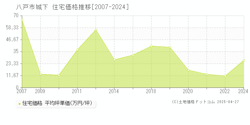 八戸市城下の住宅価格推移グラフ 