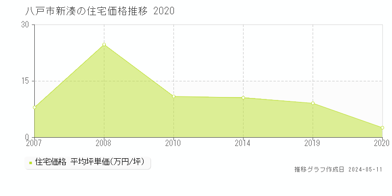 八戸市新湊の住宅価格推移グラフ 