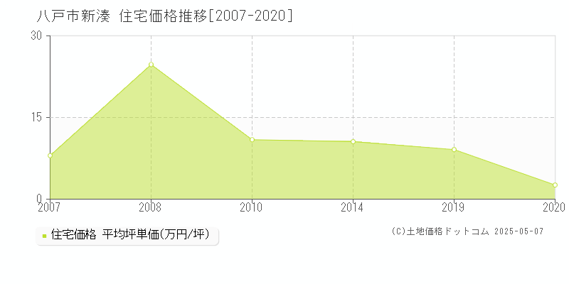 新湊(八戸市)の住宅価格推移グラフ(坪単価)[2007-2020年]