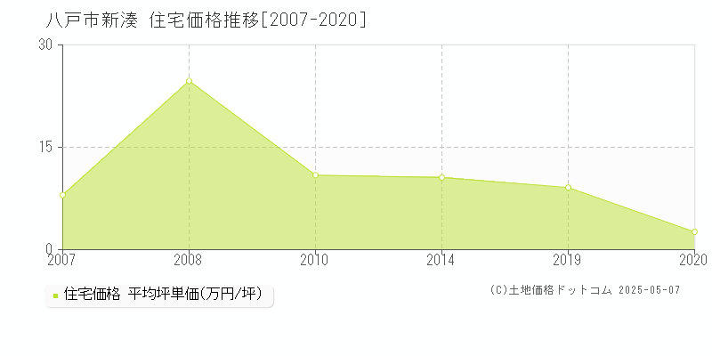 八戸市新湊の住宅価格推移グラフ 