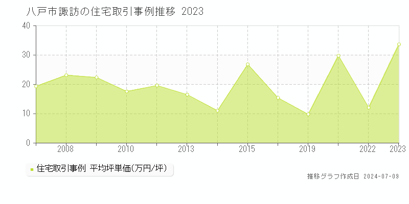八戸市諏訪の住宅価格推移グラフ 