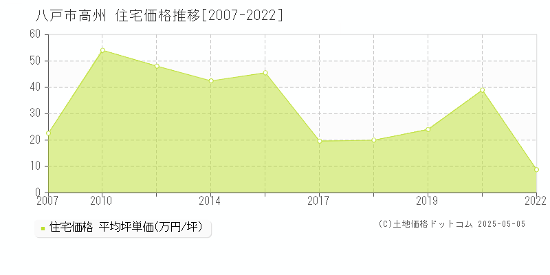 高州(八戸市)の住宅価格推移グラフ(坪単価)[2007-2022年]