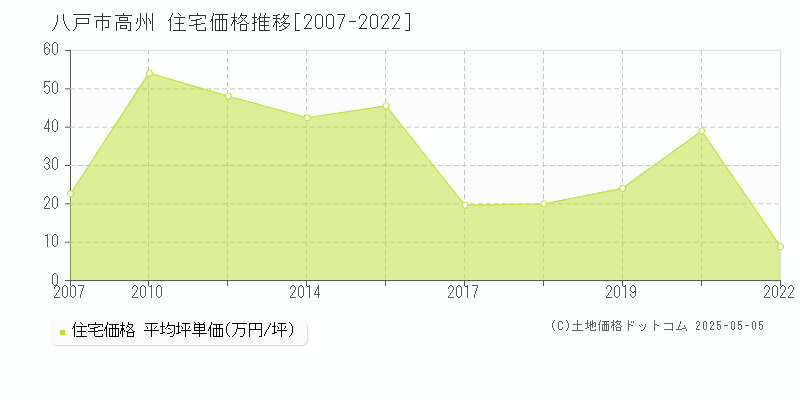 八戸市高州の住宅価格推移グラフ 