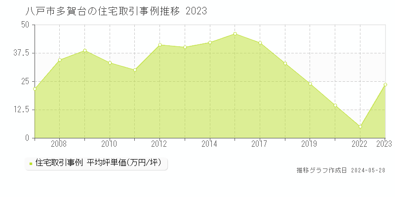八戸市多賀台の住宅価格推移グラフ 