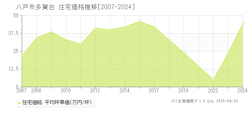 八戸市多賀台の住宅価格推移グラフ 