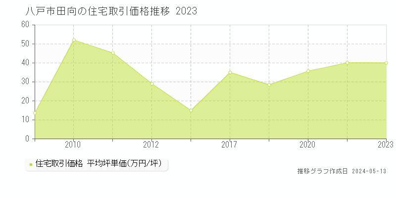 八戸市田向の住宅取引価格推移グラフ 