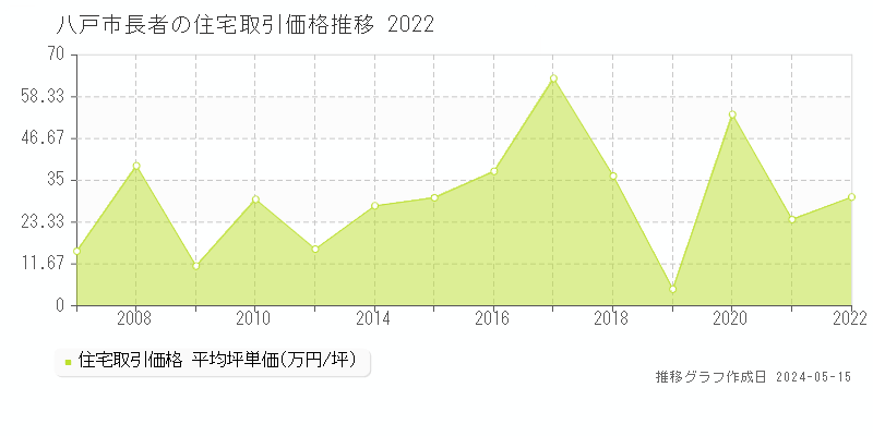八戸市長者の住宅価格推移グラフ 