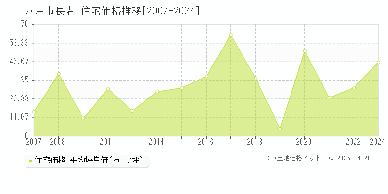 八戸市長者の住宅価格推移グラフ 