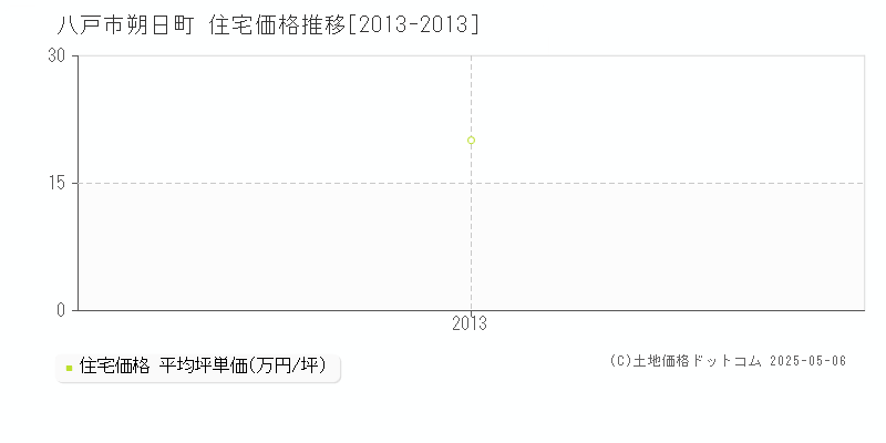 八戸市朔日町の住宅価格推移グラフ 