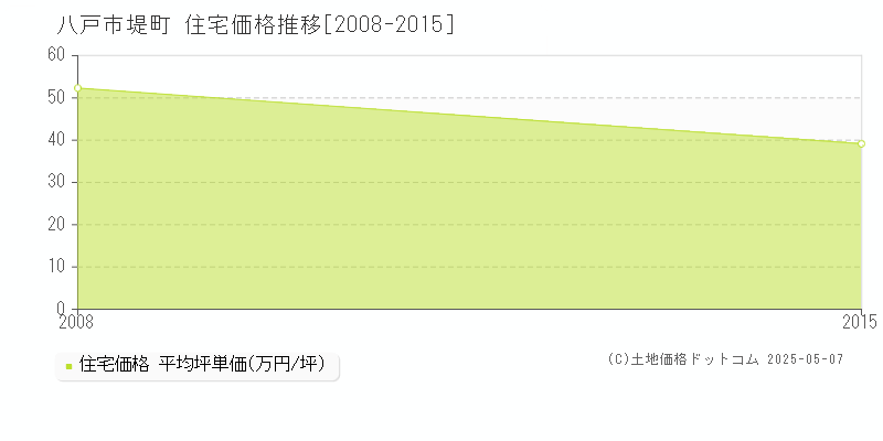 堤町(八戸市)の住宅価格推移グラフ(坪単価)[2008-2015年]