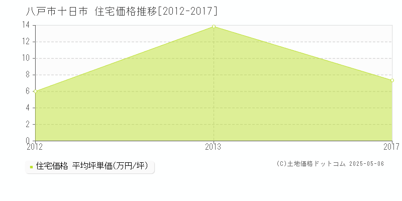十日市(八戸市)の住宅価格推移グラフ(坪単価)[2012-2017年]