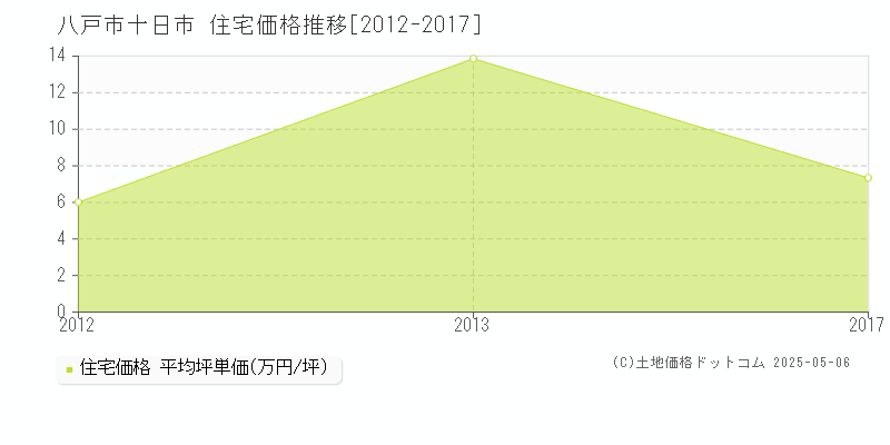 八戸市十日市の住宅価格推移グラフ 