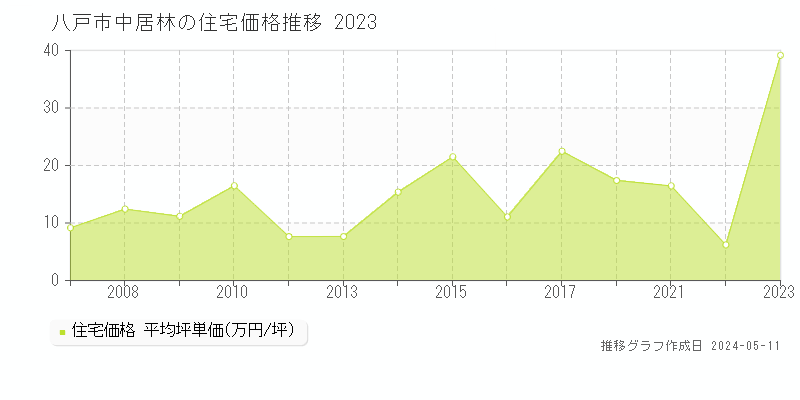 八戸市中居林の住宅価格推移グラフ 