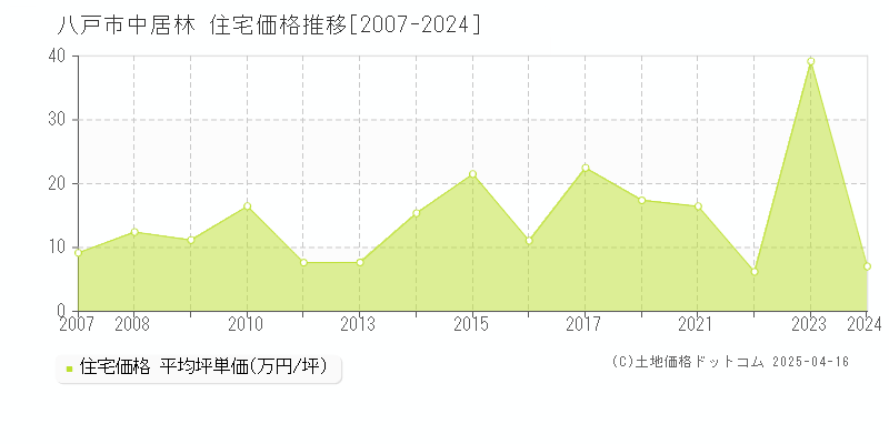 八戸市中居林の住宅取引事例推移グラフ 