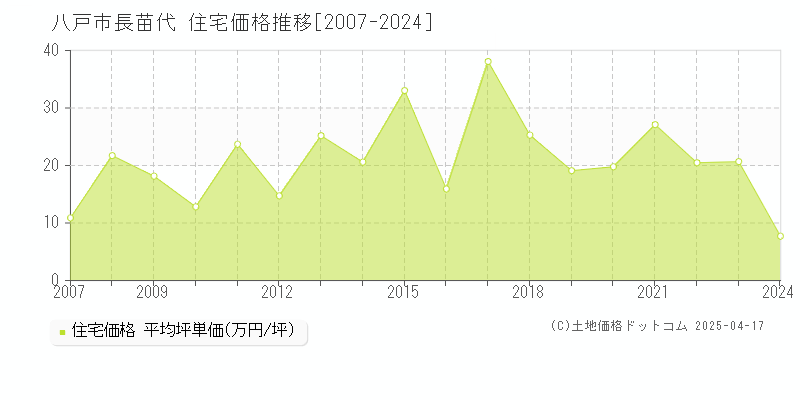 八戸市長苗代の住宅価格推移グラフ 