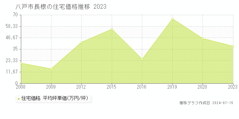 八戸市長根の住宅価格推移グラフ 