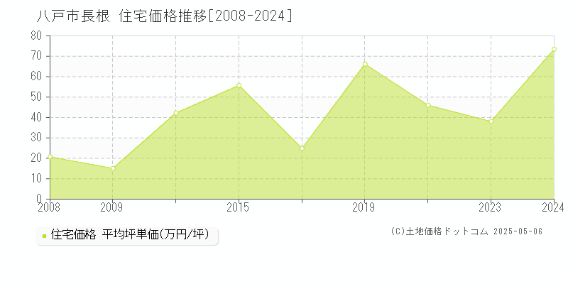 長根(八戸市)の住宅価格推移グラフ(坪単価)[2008-2024年]
