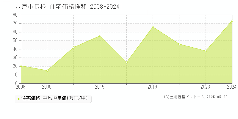 八戸市長根の住宅価格推移グラフ 