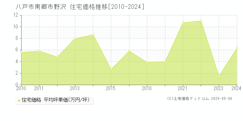 南郷市野沢(八戸市)の住宅価格推移グラフ(坪単価)[2010-2024年]