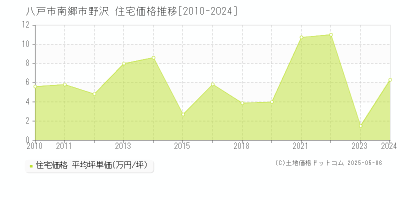 八戸市南郷市野沢の住宅価格推移グラフ 