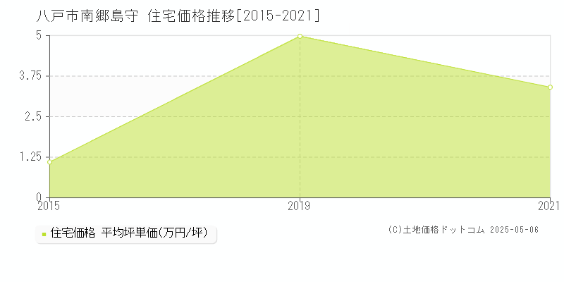 南郷島守(八戸市)の住宅価格推移グラフ(坪単価)[2015-2021年]