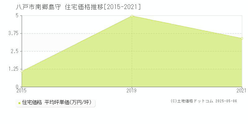 八戸市南郷島守の住宅価格推移グラフ 