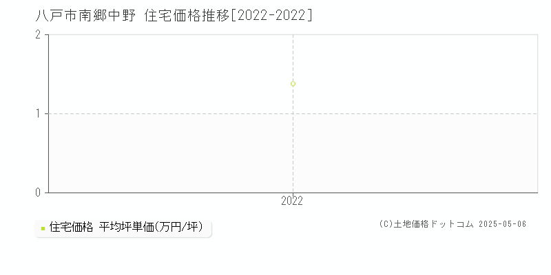 八戸市南郷中野の住宅価格推移グラフ 