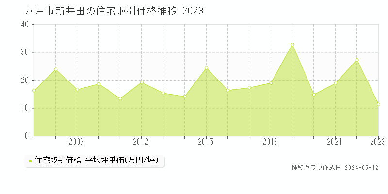 八戸市新井田の住宅価格推移グラフ 