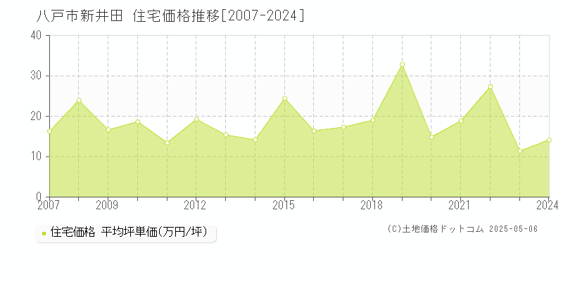 新井田(八戸市)の住宅価格推移グラフ(坪単価)[2007-2024年]