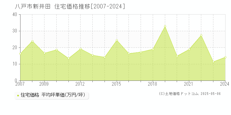 八戸市新井田の住宅価格推移グラフ 