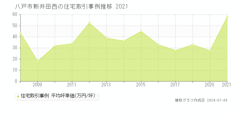 八戸市新井田西の住宅価格推移グラフ 