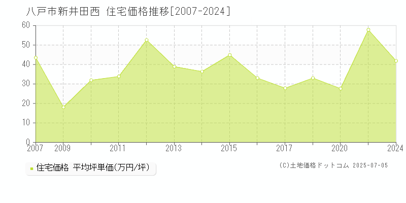 八戸市新井田西の住宅価格推移グラフ 