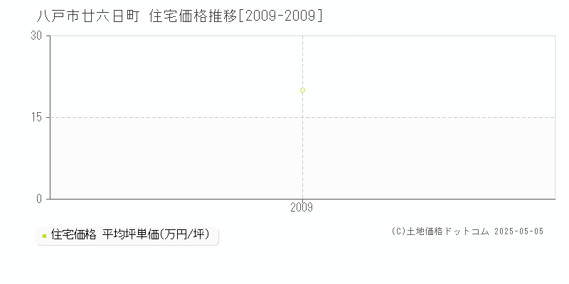 八戸市廿六日町の住宅価格推移グラフ 