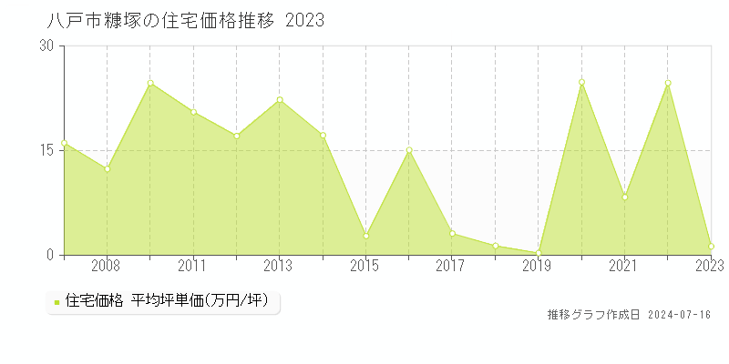 八戸市糠塚の住宅取引価格推移グラフ 