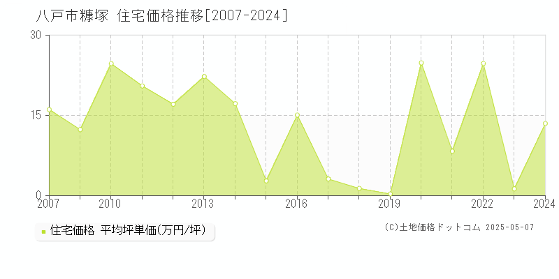 糠塚(八戸市)の住宅価格推移グラフ(坪単価)[2007-2024年]