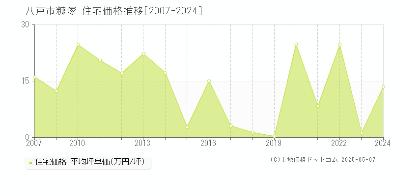 八戸市糠塚の住宅取引価格推移グラフ 