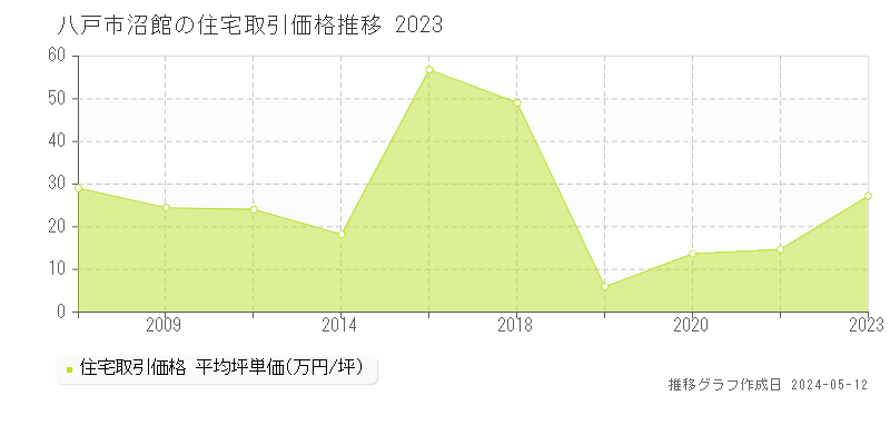 八戸市沼館の住宅価格推移グラフ 