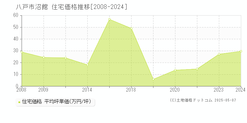 沼館(八戸市)の住宅価格推移グラフ(坪単価)[2008-2024年]